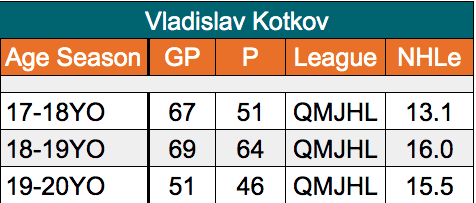 Vladislav Kotkov San Jose Sharks