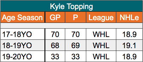 Kyle Topping San Jose Sharks