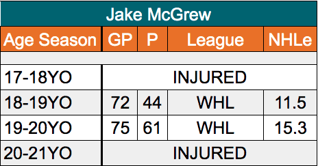 Jake McGrew San Jose Sharks