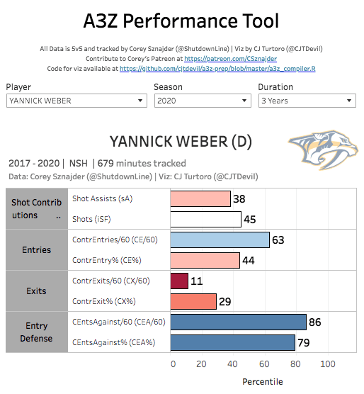 Yannick Weber tracking data San Jose Sharks
