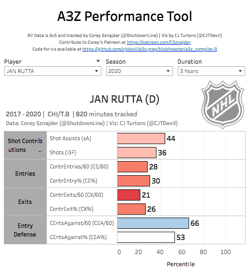 Rutta tracking data San Jose Sharks